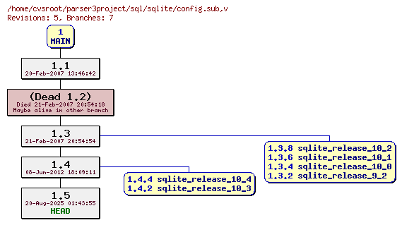 Revision graph of sql/sqlite/config.sub