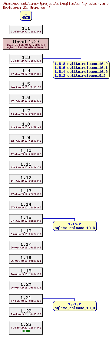Revision graph of sql/sqlite/config_auto.h.in