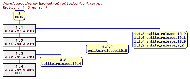 Revision graph of sql/sqlite/config_fixed.h