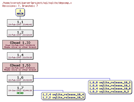 Revision graph of sql/sqlite/depcomp