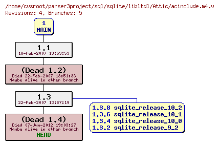Revision graph of sql/sqlite/libltdl/Attic/acinclude.m4