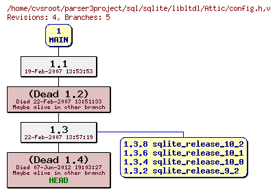 Revision graph of sql/sqlite/libltdl/Attic/config.h