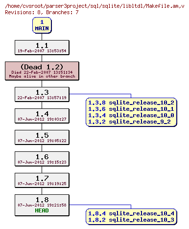 Revision graph of sql/sqlite/libltdl/Makefile.am