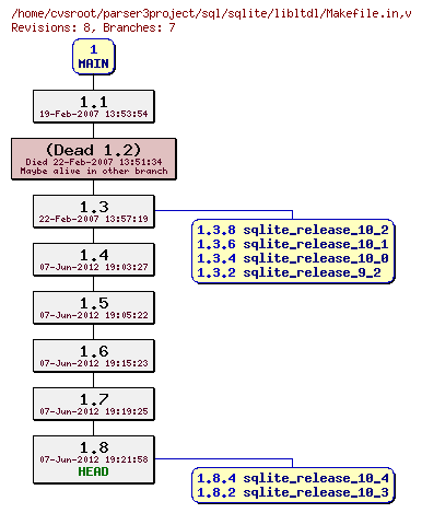 Revision graph of sql/sqlite/libltdl/Makefile.in
