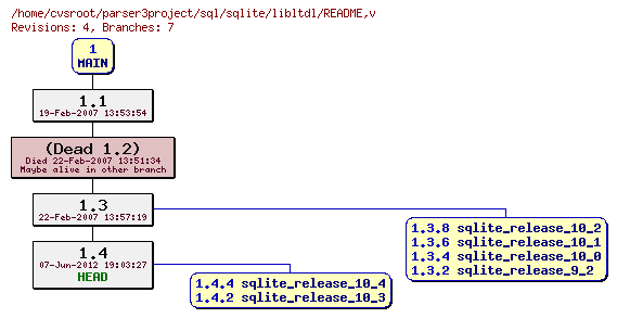 Revision graph of sql/sqlite/libltdl/README
