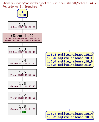 Revision graph of sql/sqlite/libltdl/aclocal.m4