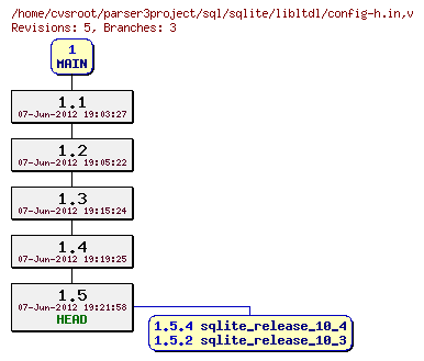 Revision graph of sql/sqlite/libltdl/config-h.in