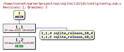 Revision graph of sql/sqlite/libltdl/config/config.sub
