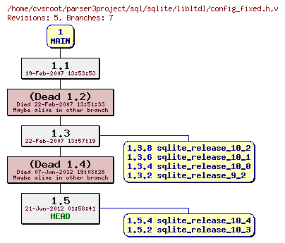 Revision graph of sql/sqlite/libltdl/config_fixed.h