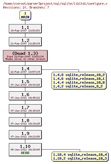 Revision graph of sql/sqlite/libltdl/configure