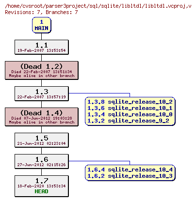 Revision graph of sql/sqlite/libltdl/libltdl.vcproj