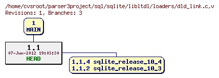 Revision graph of sql/sqlite/libltdl/loaders/dld_link.c
