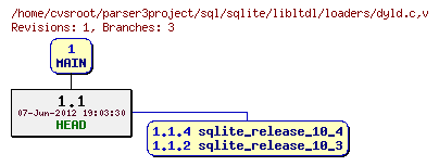 Revision graph of sql/sqlite/libltdl/loaders/dyld.c