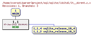 Revision graph of sql/sqlite/libltdl/lt__dirent.c