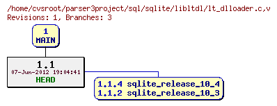 Revision graph of sql/sqlite/libltdl/lt_dlloader.c