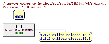Revision graph of sql/sqlite/libltdl/m4/argz.m4