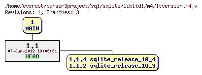 Revision graph of sql/sqlite/libltdl/m4/ltversion.m4