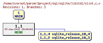 Revision graph of sql/sqlite/libltdl/slist.c