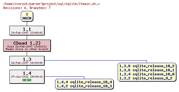 Revision graph of sql/sqlite/ltmain.sh