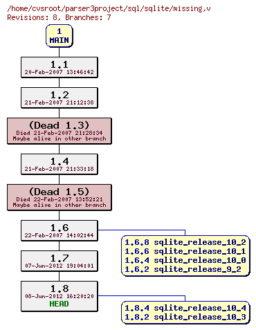 Revision graph of sql/sqlite/missing