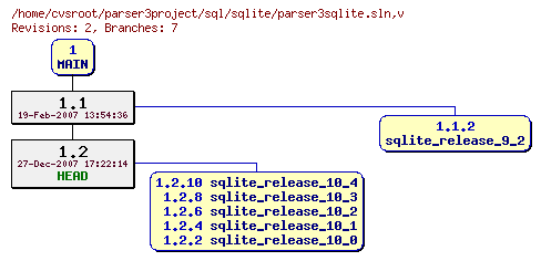 Revision graph of sql/sqlite/parser3sqlite.sln