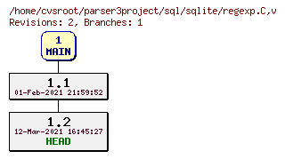 Revision graph of sql/sqlite/regexp.C