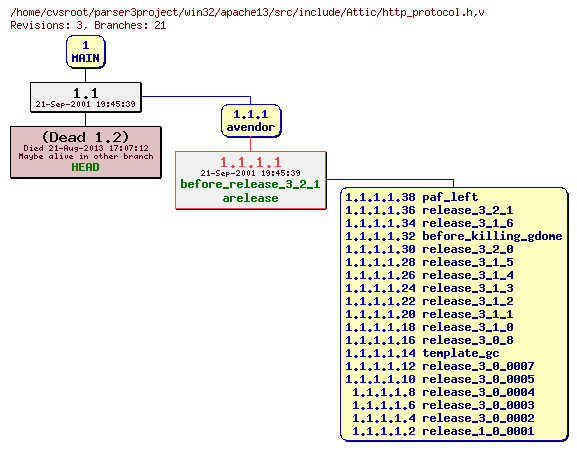 Revision graph of win32/apache13/src/include/Attic/http_protocol.h