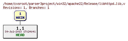 Revision graph of win32/apache22/Release/libhttpd.lib
