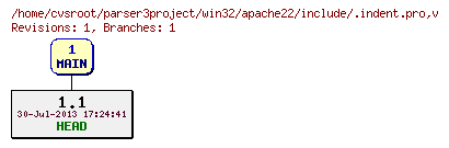 Revision graph of win32/apache22/include/.indent.pro