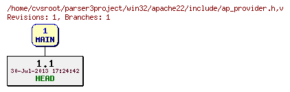 Revision graph of win32/apache22/include/ap_provider.h