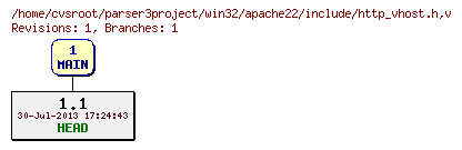Revision graph of win32/apache22/include/http_vhost.h