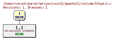 Revision graph of win32/apache22/include/httpd.h