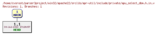 Revision graph of win32/apache22/srclib/apr-util/include/private/apu_select_dbm.h.in