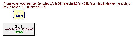 Revision graph of win32/apache22/srclib/apr/include/apr_env.h