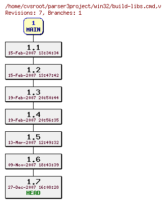 Revision graph of win32/build-libs.cmd