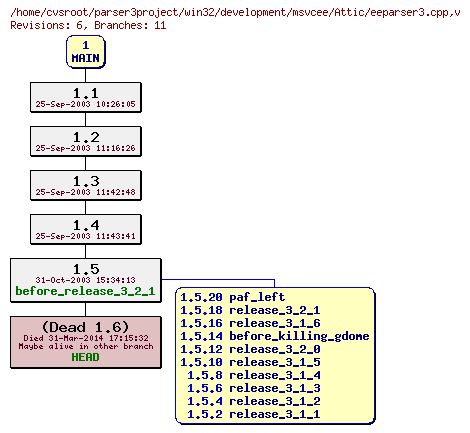 Revision graph of win32/development/msvcee/Attic/eeparser3.cpp