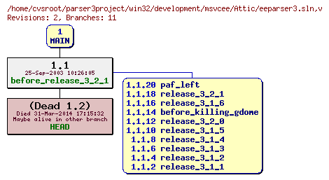Revision graph of win32/development/msvcee/Attic/eeparser3.sln
