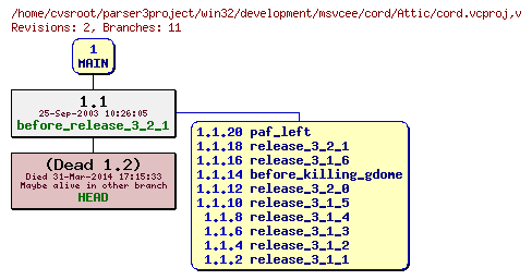 Revision graph of win32/development/msvcee/cord/Attic/cord.vcproj