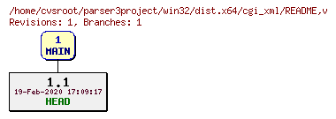 Revision graph of win32/dist.x64/cgi_xml/README