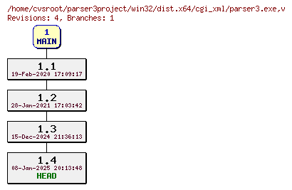 Revision graph of win32/dist.x64/cgi_xml/parser3.exe