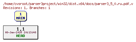 Revision graph of win32/dist.x64/docs/parser3_5_0.ru.pdf