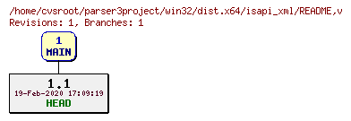Revision graph of win32/dist.x64/isapi_xml/README