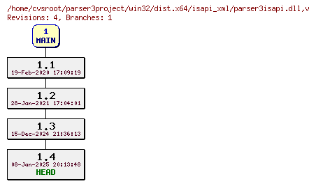Revision graph of win32/dist.x64/isapi_xml/parser3isapi.dll
