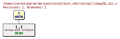Revision graph of win32/dist.x64/lib/sql/libmySQL.dll