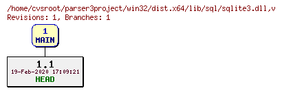 Revision graph of win32/dist.x64/lib/sql/sqlite3.dll