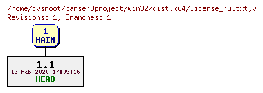 Revision graph of win32/dist.x64/license_ru.txt