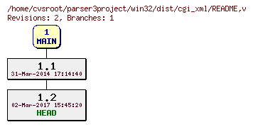 Revision graph of win32/dist/cgi_xml/README
