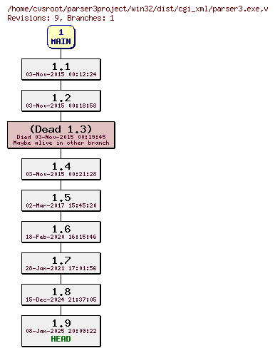 Revision graph of win32/dist/cgi_xml/parser3.exe