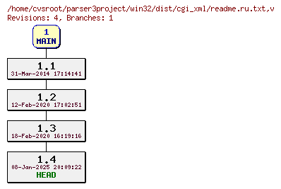 Revision graph of win32/dist/cgi_xml/readme.ru.txt