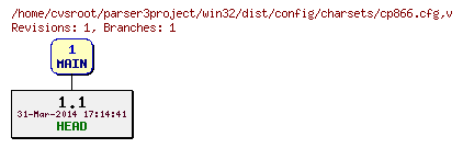 Revision graph of win32/dist/config/charsets/cp866.cfg